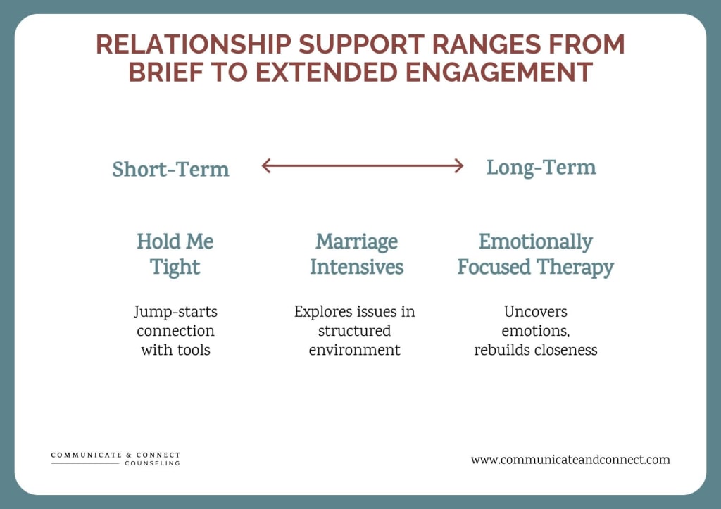 A chart comparing short-term and long-term relationship support, listing "Hold Me Tight," "Marriage Intensives," and "Emotionally Focused Therapy" with brief descriptions for each type of counseling or therapist-guided help.